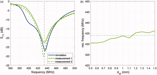 Figure 6. (a) comparison of predicted and measured reflection coefficient for DiPRA with det=1 mm and da–e=4.5 mm, (b) measured DiPRA resonant frequency change versus thickness of the top encasing det (mm).
