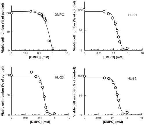 Figure S1 Inhibitory effects of HL-n on the growth of HCT116 cells for 48 hours.Abbreviation: DMPC, dimyristoylphosphatidylcholine.