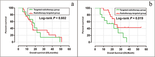 Figure 5 Kaplan-Meier overall survival curves for modified breast graded prognostic assessment 2.0–3.0 group (a) and 3.5–4.0 group (b) in the radiotherapy-group and the targeted-radiotherapy group.