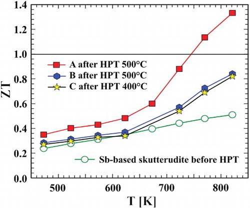 Figure 22. Increase in ZT in an n-type skutterudite after HPT processing at temperatures 400°C and 500°C. Letters A, B, and C refer to different strains achieved by HPT (from [Citation145]).