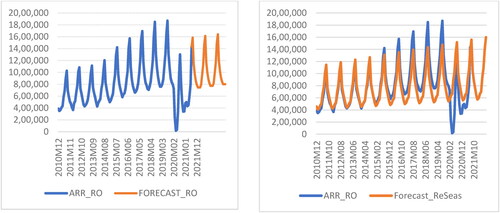 Figure 14. Predicted values Forecast_ReSeas_BG vs observed and distribution of residuals.Source: Author Estimations