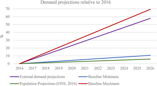 Figure 4. Demand projections illustrating the External demand projections relative to the projected effect of demographic change alone (Baseline Minimum), extrapolated historical demand adjusted for the effect of demographic change (Baseline Maximum), and ONS Population Projections.