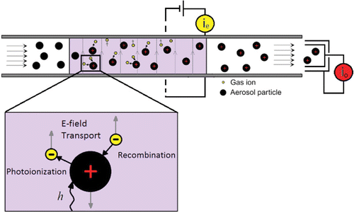 Figure 1. Diagram of photoionization chamber. Highly mobile ions and a fraction of the charged particles are transported by the electric field and captured, yielding an electrode current, ie. The remaining charged particles and ions are captured at the outlet yielding outlet current, io.
