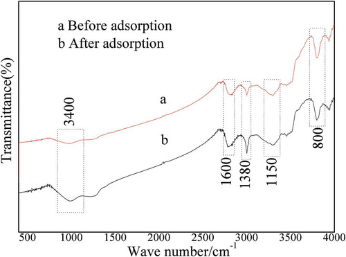 Figure 6. FT-IR spectra of straw-based carbon adsorbent.