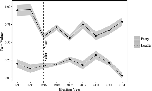 Figure 1. The influence of party leader and party effects on the district vote by election year.