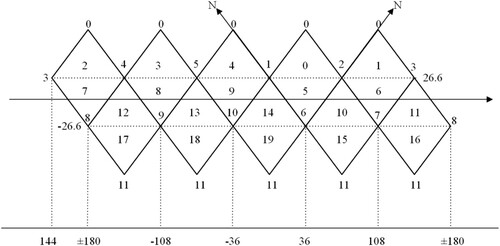 Figure 2. Vertex and cells coding on an unfolded icosahedron.