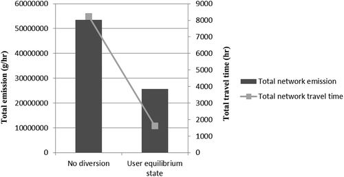 Figure 4. Emissions at no diversion and user equilibrium state.