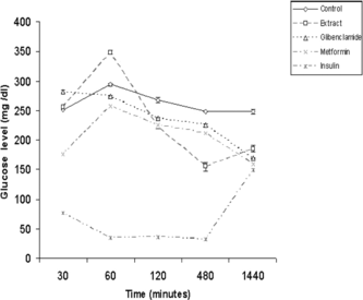 Figure 4 Glucose tolerance test in alloxan-induced diabetic mice treated with extracts of O. chinensis. (250 mg/kg) and reference drugs, assayed at different time intervals. Values are expressed as mean±SEM.