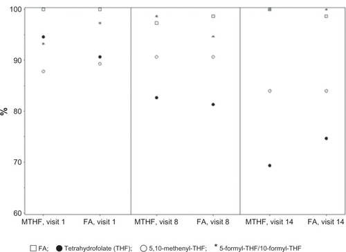 Figure 7 Percentages of metabolite values below lower limit of quantification at baseline (visit 1), week 12 (visit 8), and week 24 (visit 14) after daily oral administration of EE-drospirenone-levomefolate calcium (MTHF) and EE-drospirenone + FA.