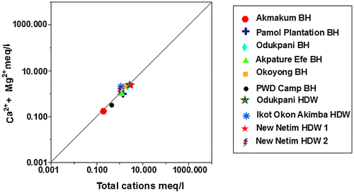 Figure 14. Plot of Ca2+ + Mg2+ against total cations based on measured samples.