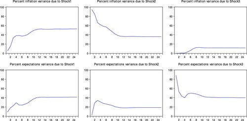 Figure 23. Variance decomposition of inflation, inflation expectations and transparency.