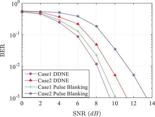 Figure 10. BER performance of the proposed DDNE and pulse blanking method as a function of SNR for case1 and case 2 over En-Route aeronautical channel.