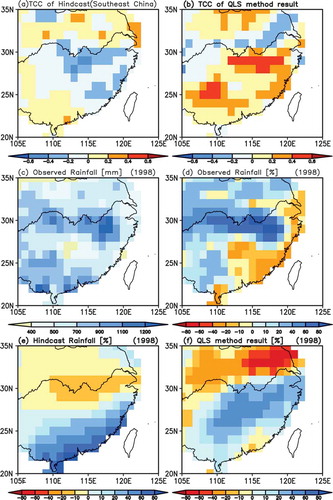 Figure 1. (a) TCCs between the observed and hindcast summer rainfall anomaly in Southeast China during the 30 years from 1981–2010. (b) TCCs between the observation- and the QLS-based result during the 30 years from 1981–2010. (c) Observed total summer precipitation in 1998. (d–f) Summer rainfall anomaly percentage in 1998 based on observation, hindcast, and the QLS method.