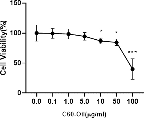 Figure 7 Effect of C60-Oil on the viability of HT-29 cells. Cells were cultured with different concentrations of C60-Oil for 48 h. The values are represented as the mean ± standard deviation of the percentages concerning the untreated cells group. *p<0.05, ***p<0.001, compared to untreated cells.