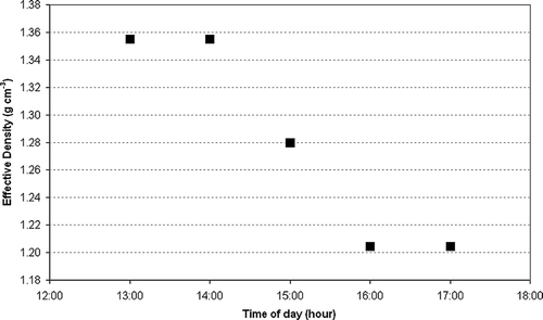 FIG. 5 Diurnal variation of effective density for 50 nm atmospheric particles in Riverside, CA.