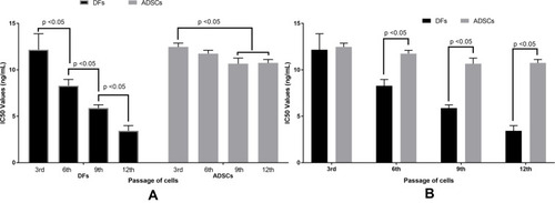 Figure 2 IC50 values of doxorubicin are different between the passages of DFs and ADSCs. The IC50 values of DFs were significantly decreased as the passages of DFs increased, while the values slightly changed when the passage of ADSCs increased from the 3rd to the 6th passage, and from the 6th to the 9th or 12th passage (A). The IC50 values of doxorubicin are nonsignificant between DFs and ADSCs at the 3rd passage; however, these values are significantly different between DFs and ADSCs at the 6th, 9th and 12th passages (B).Abbreviations: ADSCs, adipose-derived stem cells; DFs, dermal fibroblasts; IC50, the half maximal inhibitory concentration.