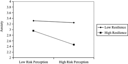 Figure 2. Interaction of risk perception and resilience on anxiety.