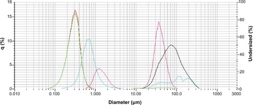 Figure 7 NP size after incubation under different conditions.Notes: Display full size Initial particle size; Display full size PBS 4°C; Display full size PBS 37°C; Display full size Milli-Q 4°C.Abbreviations: NP, nanoparticle; PBS, phosphate-buffered solution.