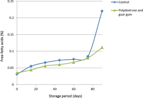 FIGURE 3 Changes in free-fatty acid content (%) of biscuits during storage.