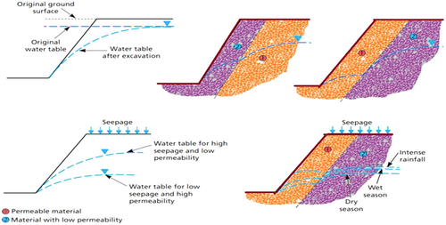 Figure 2. Effect of infiltration and soil particle arrangement in water table in a slope (Forrester, Citation1996; González de Vallejo & Ferrer, Citation2011; Nooralddin, Citation2021).