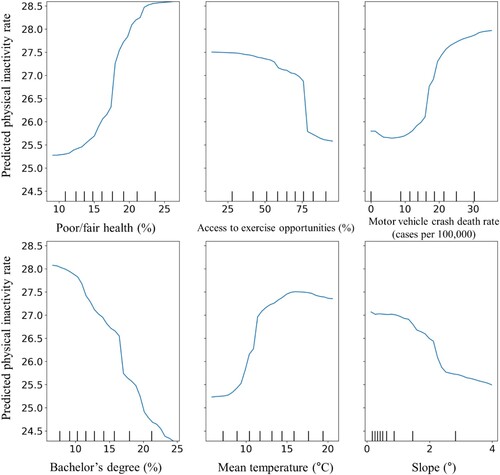 Figure 9. Partial dependence plots of fair/poor health, access to exercise opportunities, motor-vehicle crash death rate, bachelor’s degree, mean temperature, and slope for physical inactivity percentage prediction. The ticks on the x-axis indicate the data distribution.