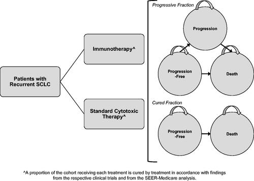 Figure 1. Simplified schematic of the cost-effectiveness analysis model framework. The model uses an integrated decision tree and Markov state-transition model to track lifetime small cell lung cancer clinical and economic outcomes.