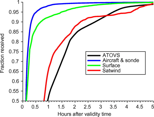 Figure 1. Delay in receiving various observation types in the Met Office observation processing system, for observations valid between 9Z on 15 June 2015 and 3Z on 18 June 2015.