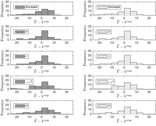 Figure 2. Error distributions of the models. The M05 distributions are illustrated in dark grey, while those of B3LYP are light grey. The errors are given in cm3/mol.