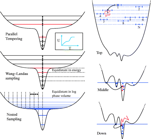 Figure 6 (Colour online) NS, (left) first-order transitions are dealt with differently by parallel tempering, Wang–Landau sampling, and NS (right). NS is a top-down approach where a set of random walkers converge downwards in energy at a rate equal to the logarithm of the phase space. Left figure taken from Ref. [Citation256].