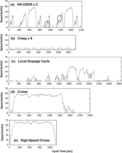 Figure 1. Chassis dynamometer test cycles used to measure emissions under controlled laboratory conditions. Circles in panel (a) indicate the locations of two real-time analyses presented and discussed with Figure 9.