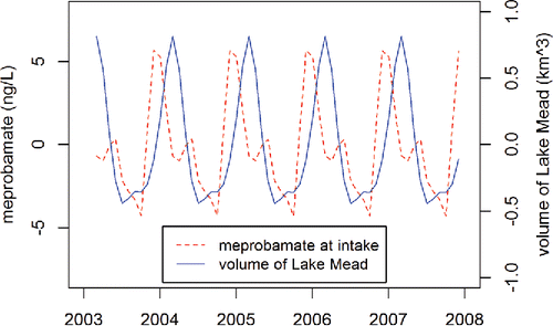 Figure 9. Seasonal components of chemical time series and volume of Lake Mead.