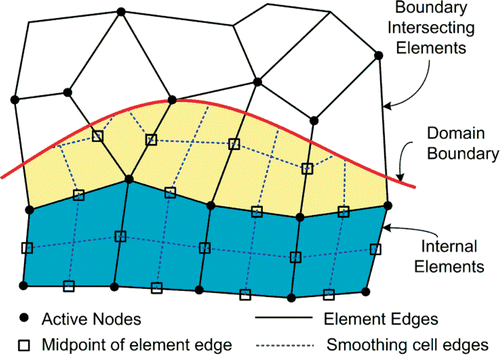 Figure 2. Classification of elements and nodes in a typical NBFM and construction of the smoothing cells in each element.