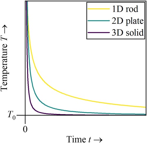 Figure 3. Qualitative temperature profiles at x=0 of the three cases: an infinite one-dimensional rod, an infinite two-dimensional plate, and a semi-infinite three-dimensional solid, subject to a momentary heat source at t=0.