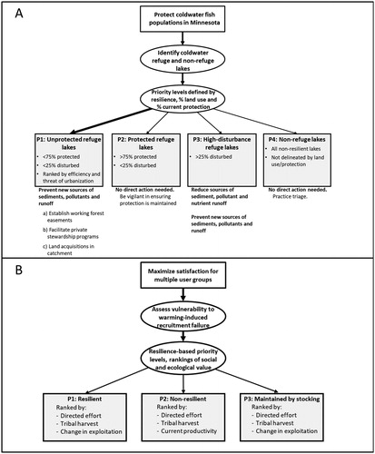 Figure 2. Application of the prioritization approach to inland glacial lakes for (a) the Minnesota Cisco Refuge Lake Initiative (approaches and actions for priority levels are shown) and (b) a hypothetical example of promoting recreational fisheries resilience for inland glacial lakes walleye fisheries.