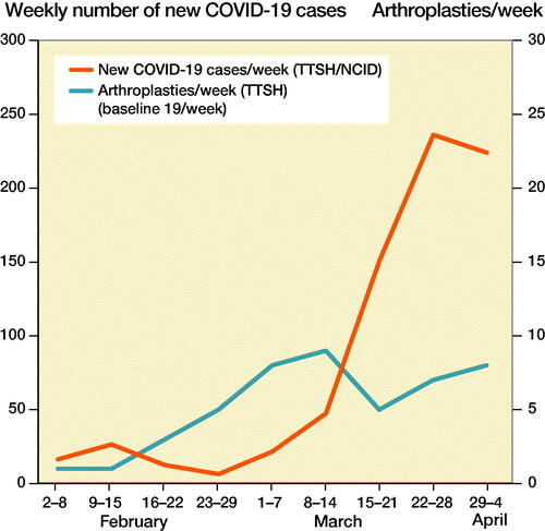 Figure 3. Weekly comparison of number of new COVID-19 cases reported at TTSH/NCID and number of arthroplasties performed at TTSH.