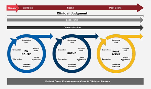 Figure 1. Proposed Framework for Clinical Judgment in EMS.