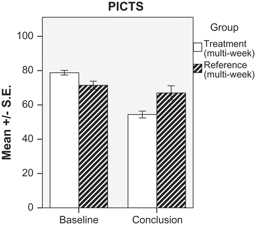 Figure 2. Mean score of the psychological inventory of criminal thinking styles (PICTS) before and after for the therapy group and the control group. Each mean with ±SE.