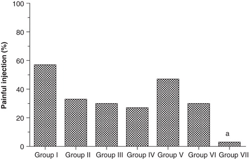 Figure 1. Percentages of patients experiencing pain scored >2. aCompared with group I, p = 0.000.