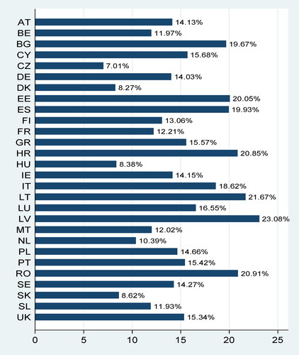 Figure 1. The percentage of households at risk of poverty in the EU countries.Note: Own calculations based on EU-SILC 2018 data (due to data unavailability, the indicators for Ireland, the Slovak Republic, and the United Kingdom are for 2017). The poverty threshold is set at 60% of the national median equivalised disposable income.