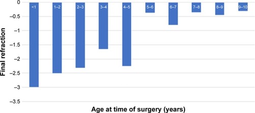 Figure 4 Distribution of mean final refraction according to age at the time of surgery.