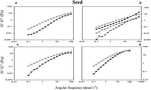 Figure 8. Oscillatory measurements G’ (●) and G’’ (о) as a function of the frequency ω (rad s−1) of the hydrocolloid seed (SH) at concentrations of 0.5% (a), 1% (b), 1.5% (c) and 2% (d). As controls used guar gum 1% (b) (▼).Figura 8. Mediciones oscilatorias de G’ (●) y G’’ (ο) en función de la frecuencia ω (rad s−1) de hidrocoloide de semilla (SH) a concentraciones de 0.5% (a), 1% (b), 1.5% (c) y 2% (d). Goma guar a 1% (b) (▼) fue utilizada como control.