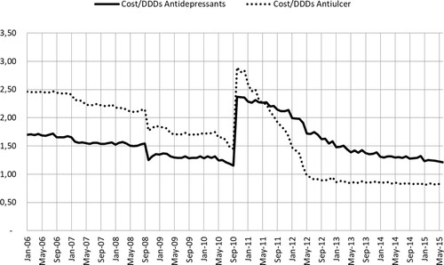 Figure 9. Cost per DDD Antidepressant and Antiulcer medicines (January 2006 to June 2015).