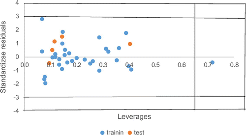 Figure 1. The Williams plot, the plot of the standardized residuals against the leverage values.