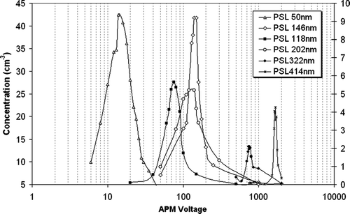 FIG. 3 Number concentration downstream of APM versus APM classifying voltage for PSL spheres.
