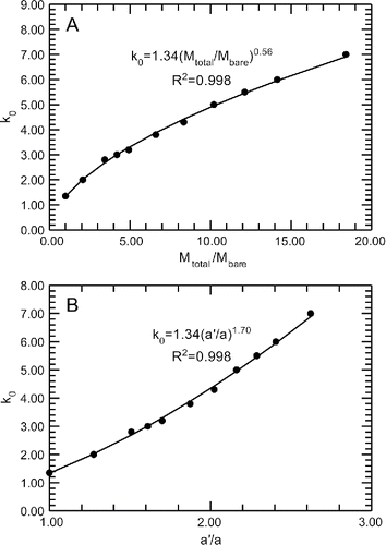 Figure 4. Scaling relationships for fractal prefactor k0 with coating mass and a’. (a) The ratio of total aggregate to bare aggregate mass Mtotal/Mbare scales with prefactor k0 and follows the relationship k0 = 1.34(Mtotal/Mbare)0.56. (b) The effective monomer radius a’ scales with prefactor k0 and follows the relationship k0 = 1.34(a’/a)1.70.