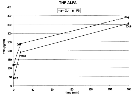 Figure 2. Comparison of TNFα levels during dialysis on CU and PS.