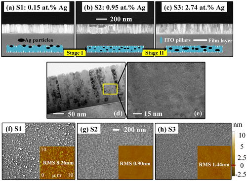 Figure 1. Surface and cross-sectional morphologies of as-deposited Ag-ITO films with different silver contents, obtained from (a)–(c): Cross-sectional SEM (insets: schematic of the distributions for Ag and ITO particles and different growth stages); (f)–(h): Surface SEM (insets: AFM images) and (d)–(e): TEM.