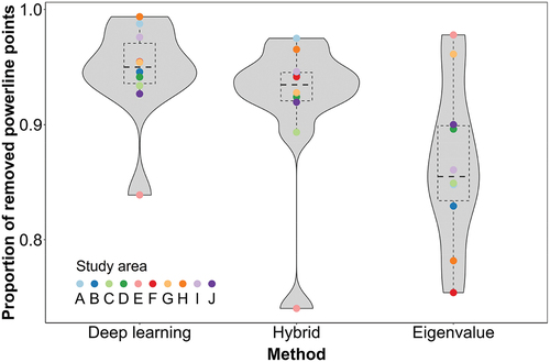 Figure B1. Violin plot of the proportion of removed powerline points across 10 study areas using three powerline extraction methods (deep learning, hybrid, and eigenvalue method). The proportion of remaining powerline points from each tested method was calculated relative to the total amount of manually labeled powerline points (ground truth).