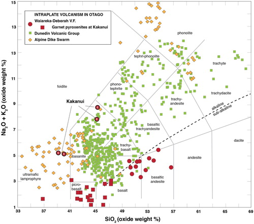 Figure 6. Total alkali versus SiO2 diagram showing data from Cenozoic intraplate volcanic provinces in Otago. Waiareka-Deborah lava and sill data are presented in Table 1; the Dunedin Volcanic Group data are from the compilation presented by Scott et al. (Citation2020); Alpine Dike Swarm data are from the compilation of Cooper (Citation2020); and the Kakanui garnet pyroxenite xenolith data are unpublished.