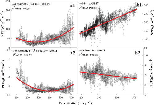 Figure 6. Relationships of precipitation with NPP and PUE. Graphs a1, a2, b1, and b2 represent the relationship between precipitation with NPP and PUE in Tibet Plateau and Inner Mongolian Plateau, respectively.
